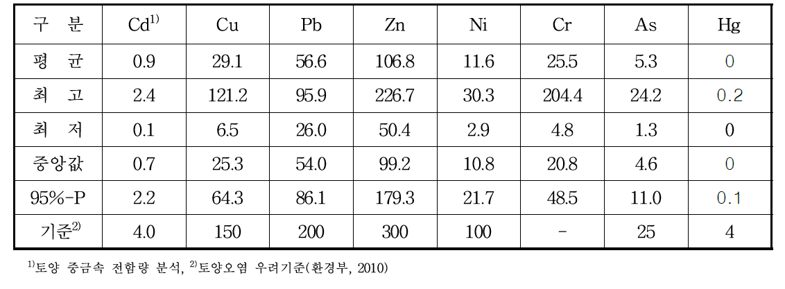 시설재배지 토양의 중금속 함량분포 (단위 : mg kg-1)