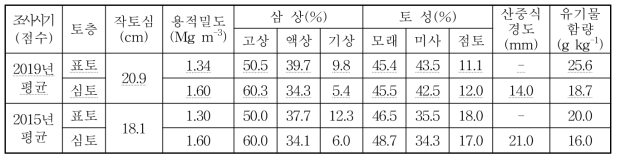 충북 논토양 물리적 특성(40지점)