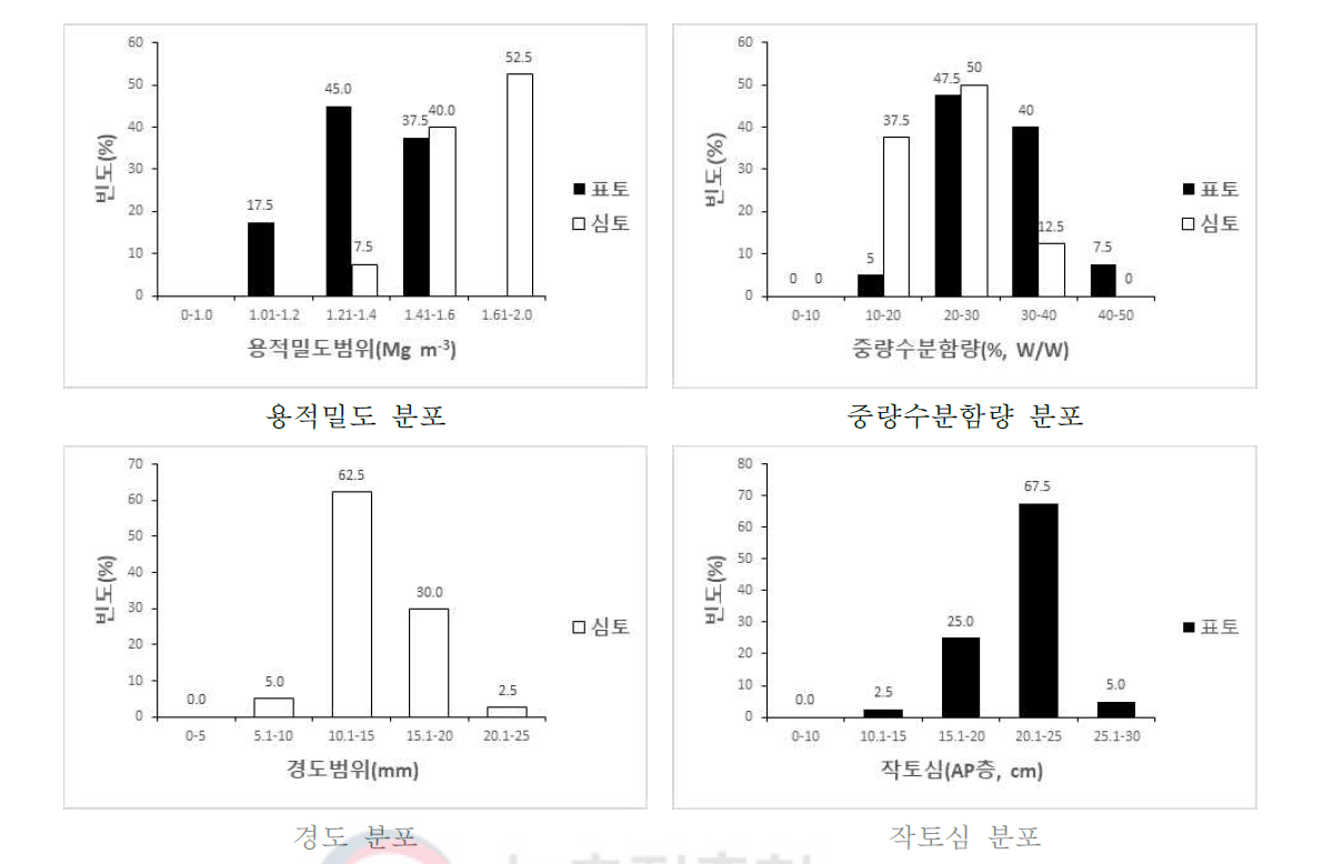 충북 논토양 물리적 특성별 분포 비교