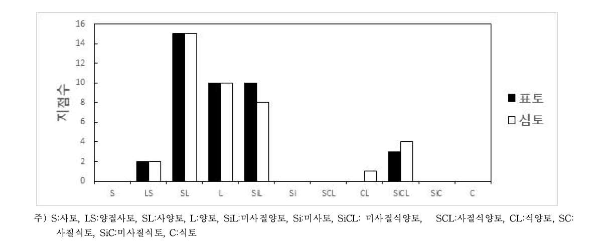 충북 논토양 토성분포