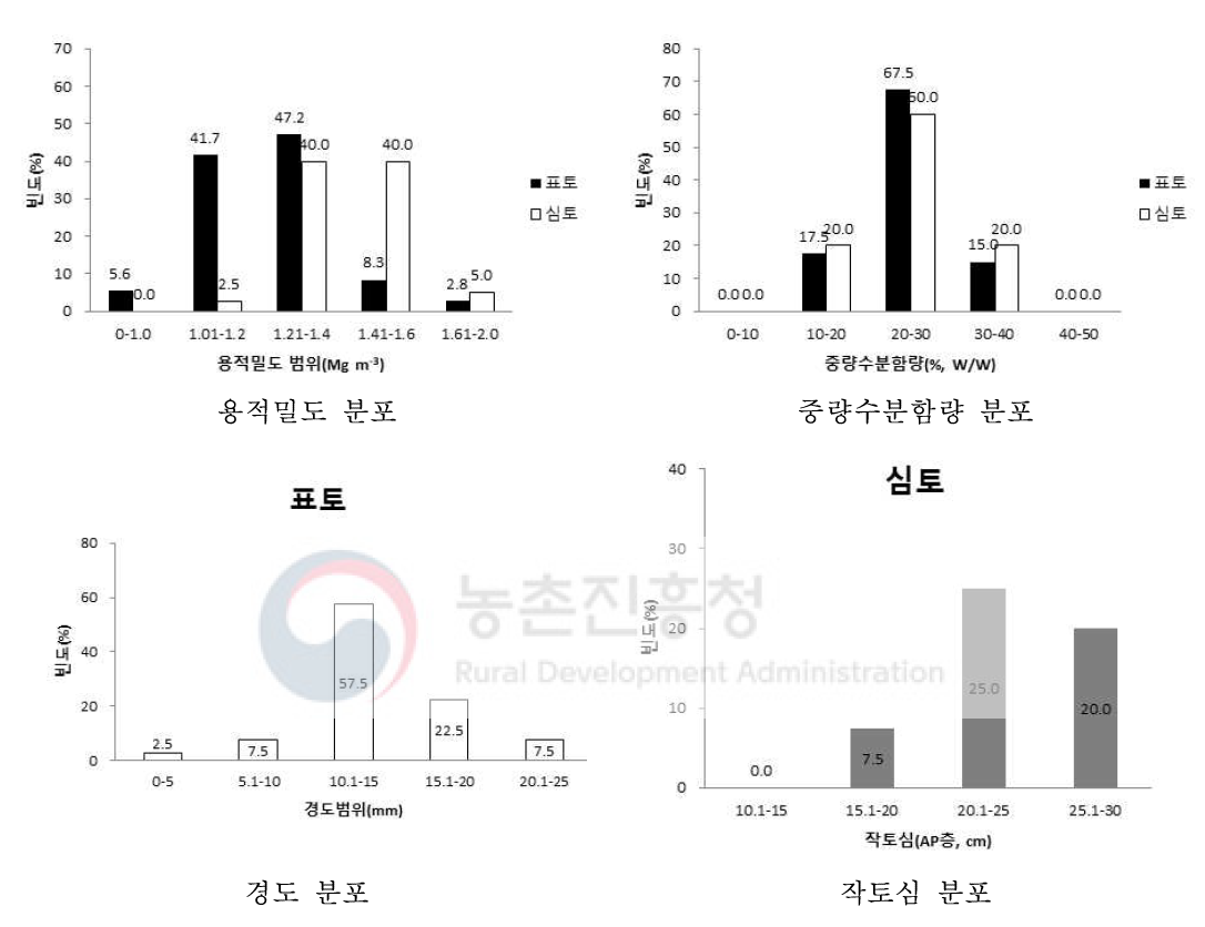 충북 시설재배지 토양 물리적 특성별 분포 비교