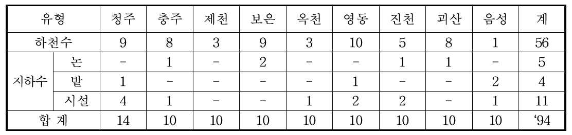 충북지역 일반화학성 및 중금속 시료채취 현황