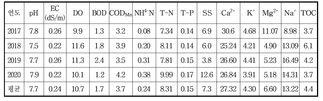 연도별 충북 농업용 하천수의 평균 수질 (단위 : mg L-1)