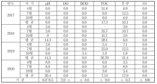 연도별 시기별 농업용 하천수의 수질 초과율 (단위 : %)