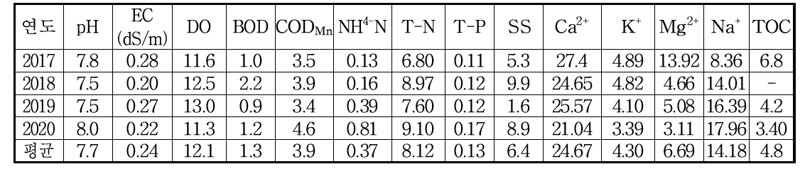 농업용 하천수 4월 수질 분석 자료 (단위 : mg L-1)