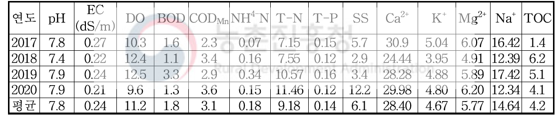 농업용 하천수 10월 수질 분석 자료 (단위 : mg L-1)