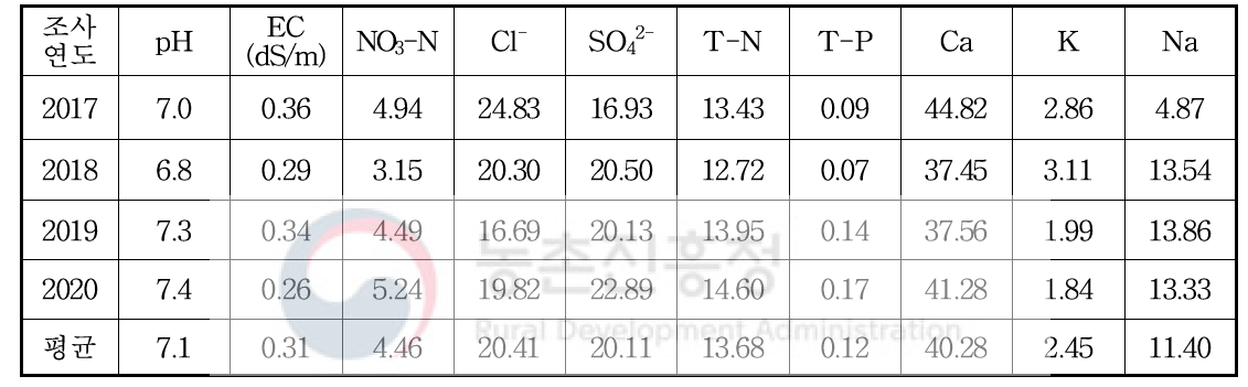 연도별 충북지역 농업용 지하수의 평균 수질 (단위 : mg/L)