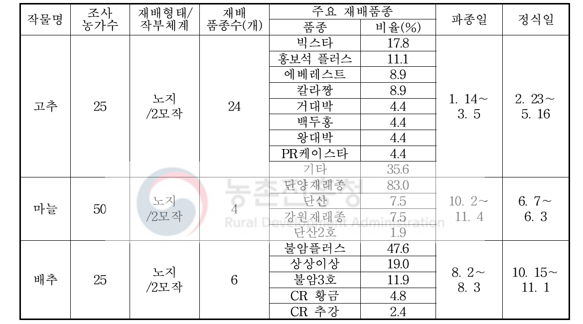 2017년 충북지역 고추, 마늘, 배추 일반 재배현황