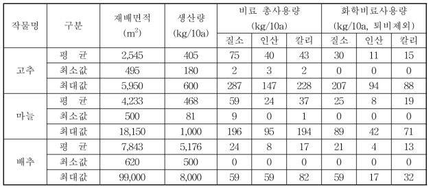 충북지역 노지채소 작물별 비료사용실태 조사