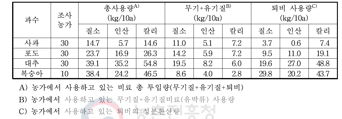 2018년 충북지역 과수농가 비료사용 실태조사 결과