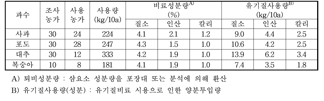 농가 유기질비료 사용량 및 유기질비료의 성분함량 비교