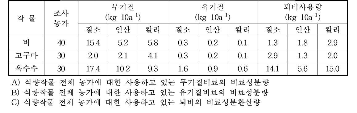 2019년 충북지역 식량작물 작물별 농가 비료 사용량