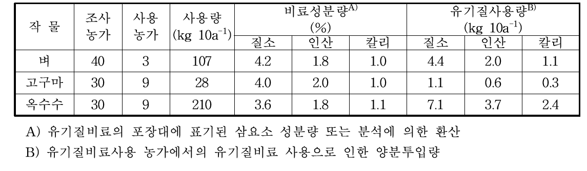 작물별 농가 유기질비료 사용량 및 유기질비료의 비료성분함량 비교