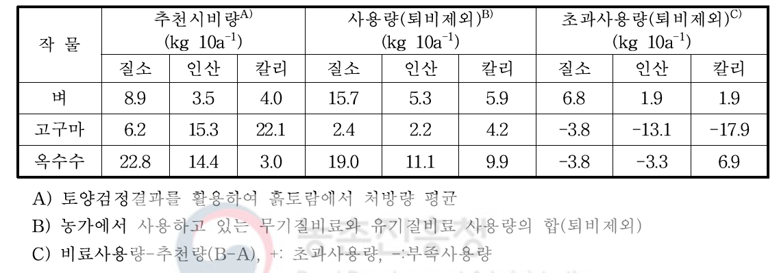 작물별 비료사용처방량과 농가사용량 비교