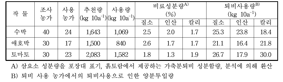 작물별 농가 농가 퇴비사용량 및 사용퇴비의 비료성분함량 비교