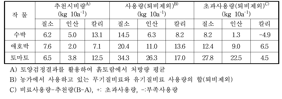 작물별 비료사용처방량과 농가사용량 비교