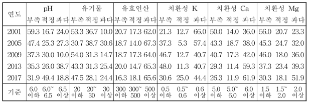 충남 밭토양의 화학성 과․부족 분포비율