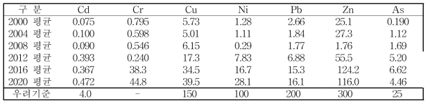시설 재배지 표토의 중금속 평균함량 변동현황 비교(단위 : mg/kg)
