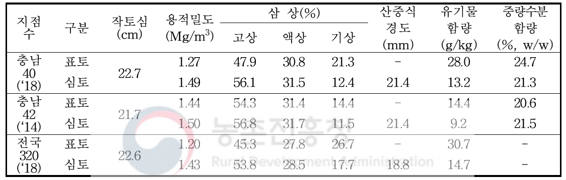 충남지역 과수 토양 물리성 조사 결과