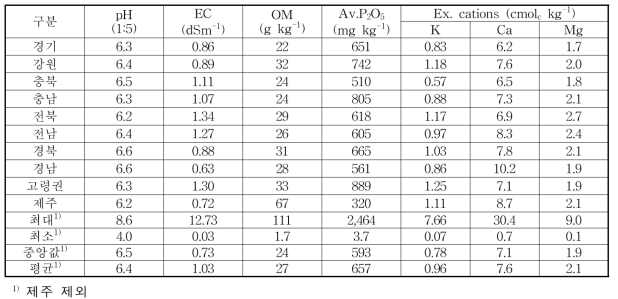 지역별 밭 토양의 화학성분 비교