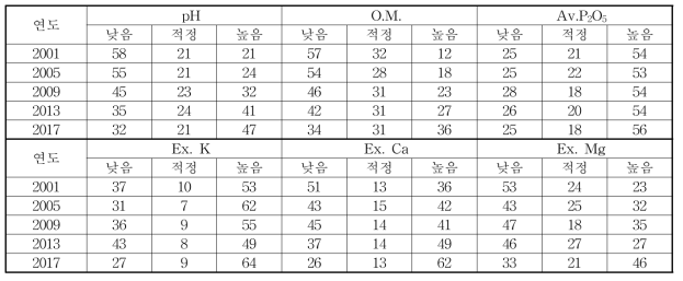 밭토양의 조사연도별 표토의 화학성 적정범위 대비 과부족율(%)