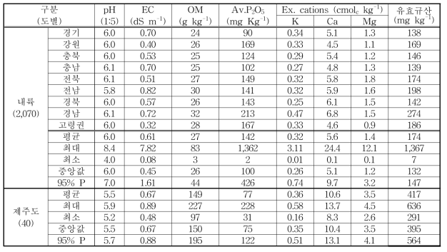 내륙지역 및 제주도 논토양의 화학성분 함량 비교