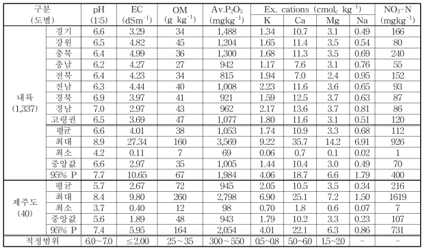 전국 시설재배지 토양(표토)의 화학성분 함량 비교