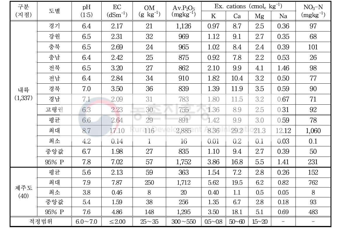 전국 시설재배지 토양(심토의)의 화학성분 함량 비교