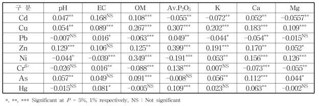 밭토양의 화학성분과 중금속 함량과의 상관관계