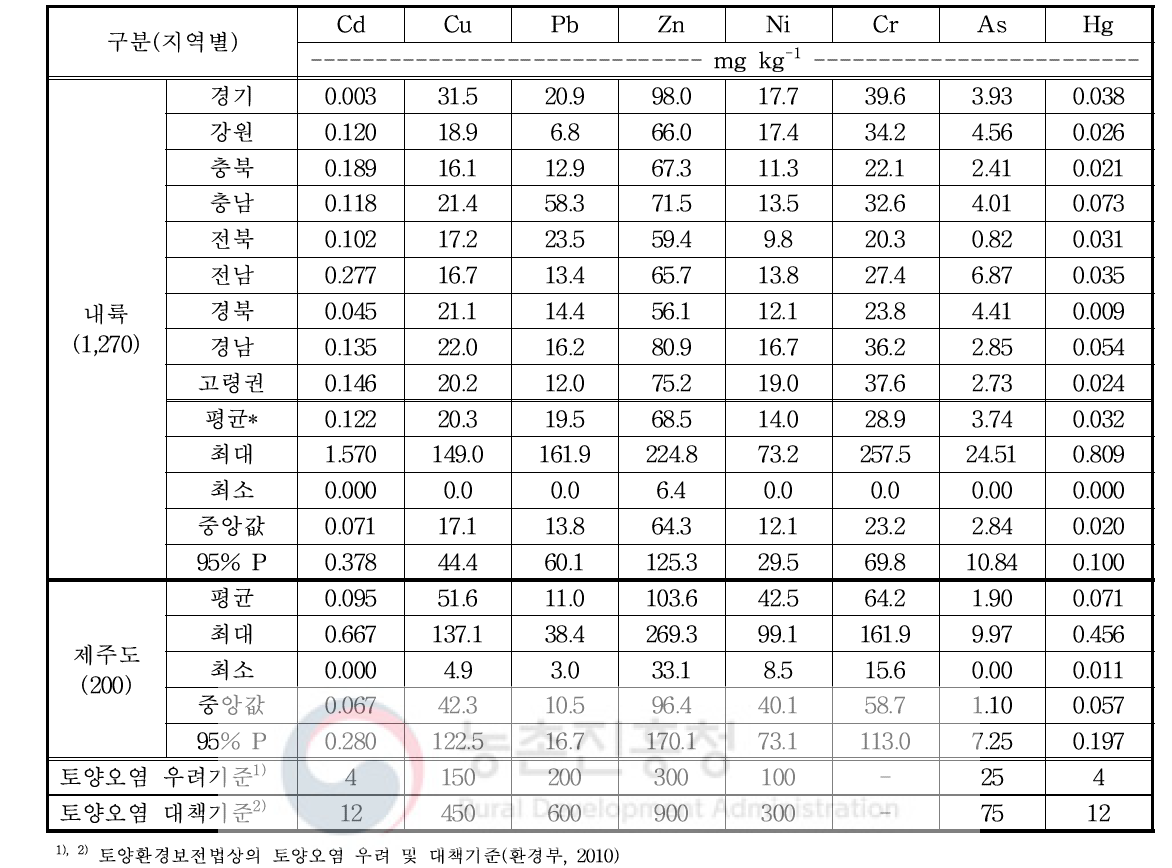 전국의 과수원 토양(심토)의 중금속 함량 비교