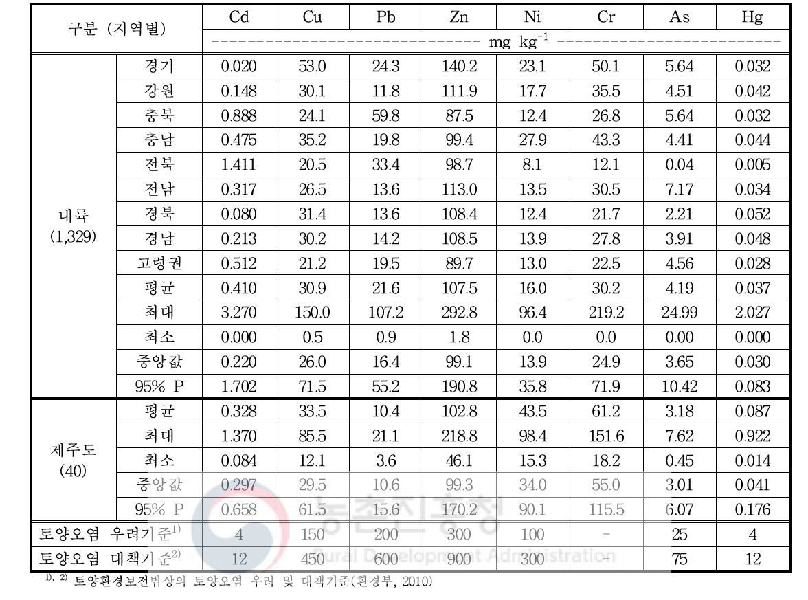 전국 시설재배지 토양(심토)의 중금속 함량 비교