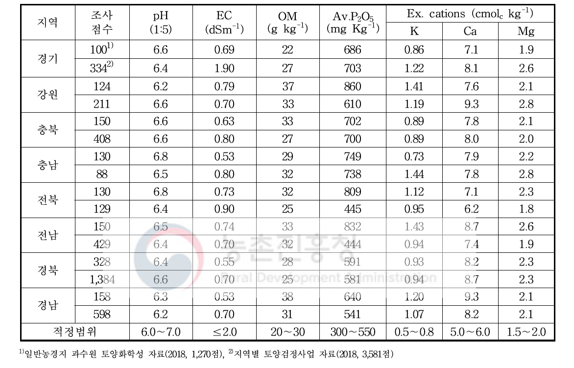 지역별 농업환경변동조사 지점과 대표필지 토양검정 과수원 토양의 화학성분 함량 비교