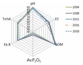 조사연도별 토양 질 지수 변화