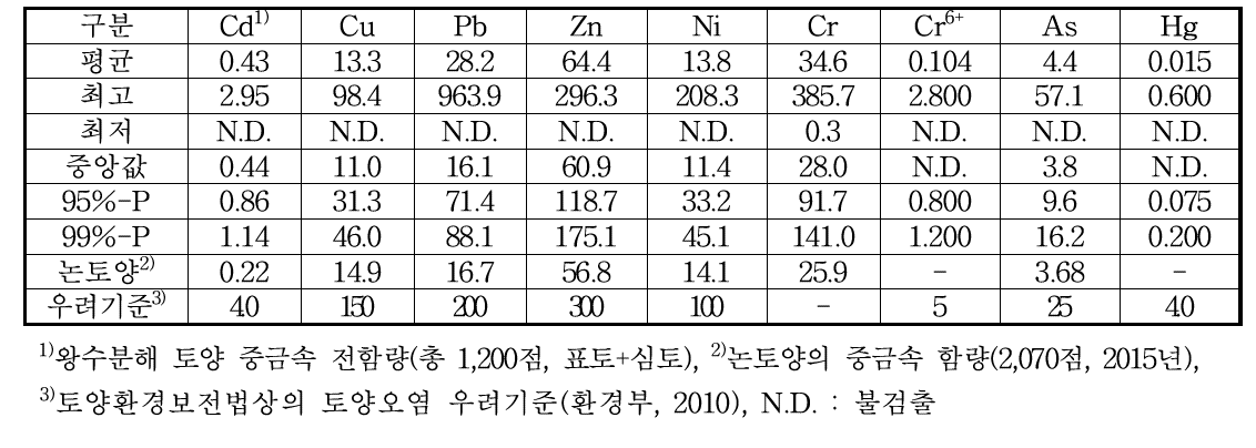 전국 공단 인근 농경지의 중금속 함량수준별 분포비율(2017)