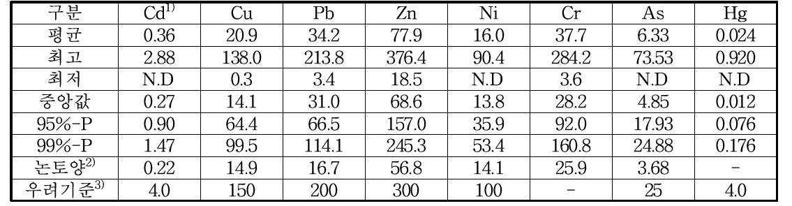 공업단지 인근 농경지 토양의 중금속 함량(2018) (단위 : mg kg-1)