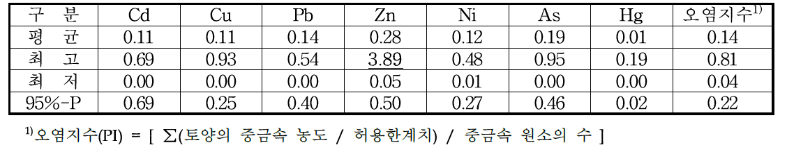 공단인근 농경지 토양의 중금속 오염지수 평가(2019)