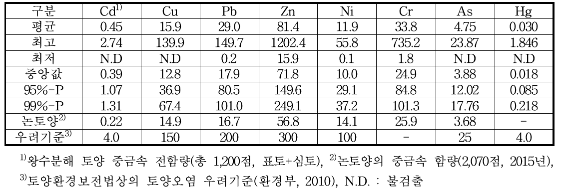 전국 공업단지 인근 농경지 토양의 중금속 함량(2019) (단위 : mg kg-1)