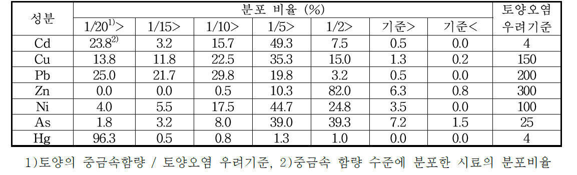 공단인근 농경지 중금속 함량수준별 분포비율