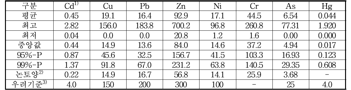 공단 인근 농경지 토양의 중금속 함량(2020) (단위 : mg kg-1)