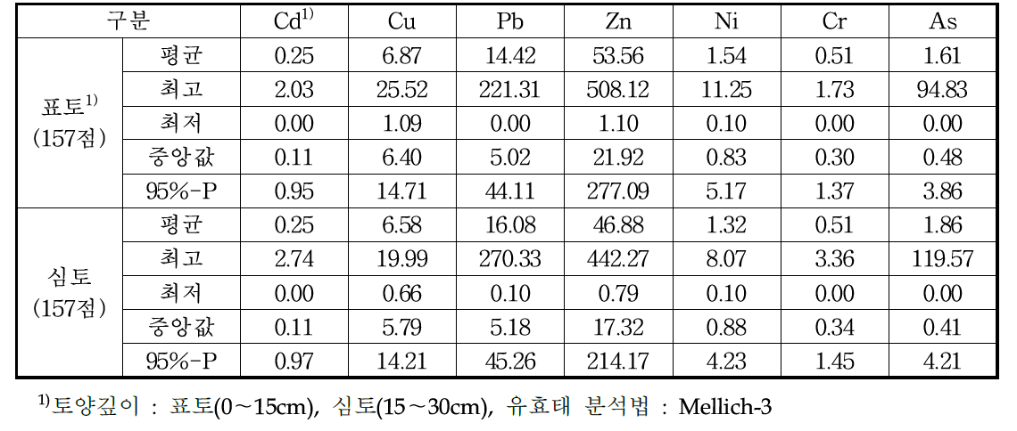 농경지 토양 중의 중금속 유효태 함량분포 (단위 : mg kg-1)