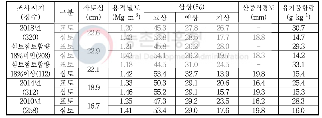 과수원 토양 물리성 평균