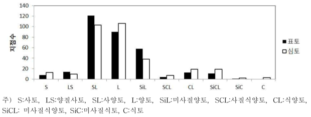 과수원토양 토성 분포