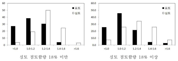 시설재배지 토양 용적밀도 분포비율 (단위 : %)