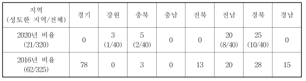 지역별 성토 분포 (단위 : %)