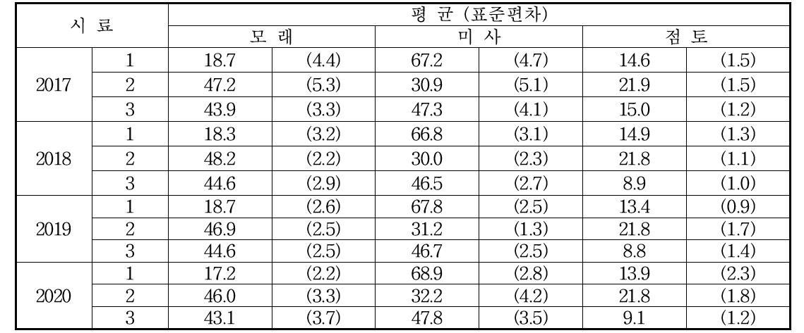 토성 정도관리 결과