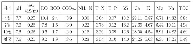 2017년 농업용 하천수 수질 현황 (단위: mg/L)