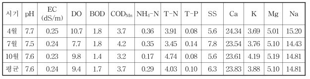 2019년 농업용 하천수 수질 현황 (단위: mg/L)