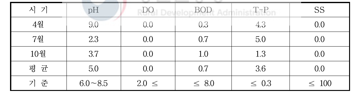 2019년 시기별 농업용 하천수 수질기준 초과율 (단위: %)