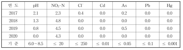 연차별 농업용 지하수 수질기준 초과율 (단위: %)