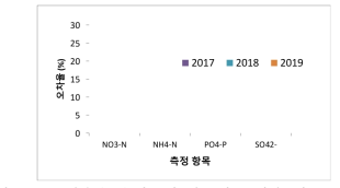 농업용수 수질분석 항목별 오차율 비교(’17～’19)